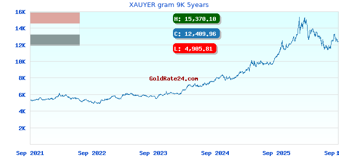 XAUYER gram 9K 5years