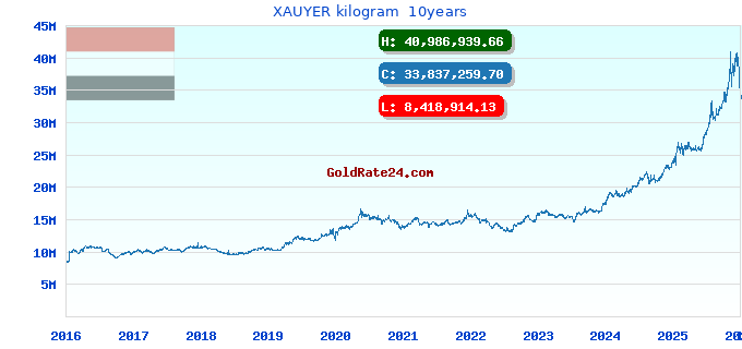 XAUYER kilogram 10years