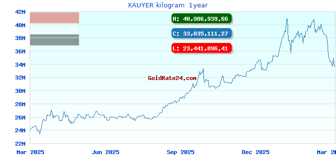 XAUYER kilogram 1year