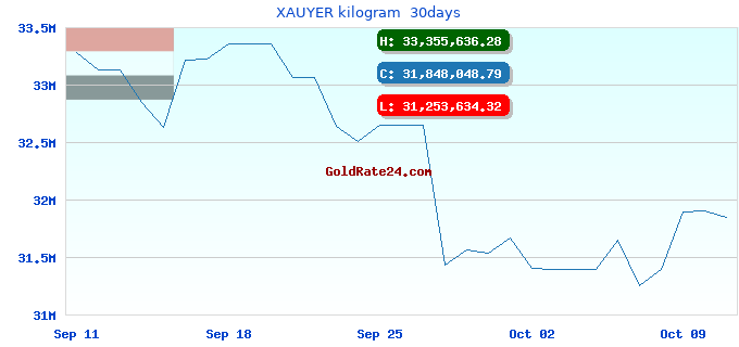 XAUYER kilogram 30days