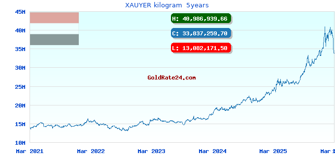XAUYER kilogram 5years