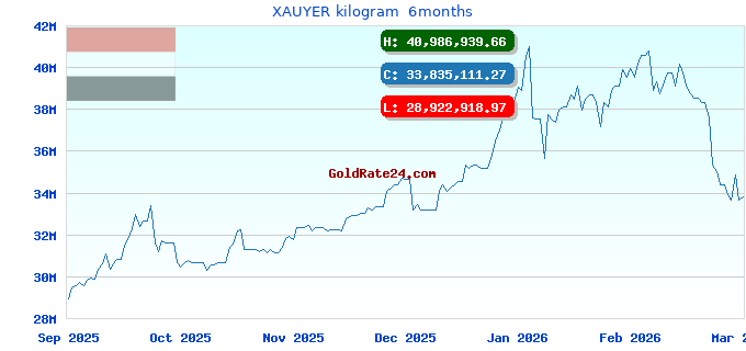 XAUYER kilogram 6months