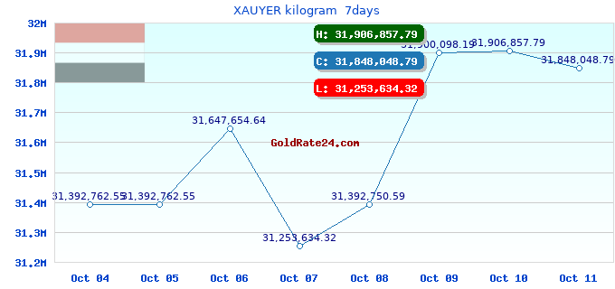 XAUYER kilogram 7days