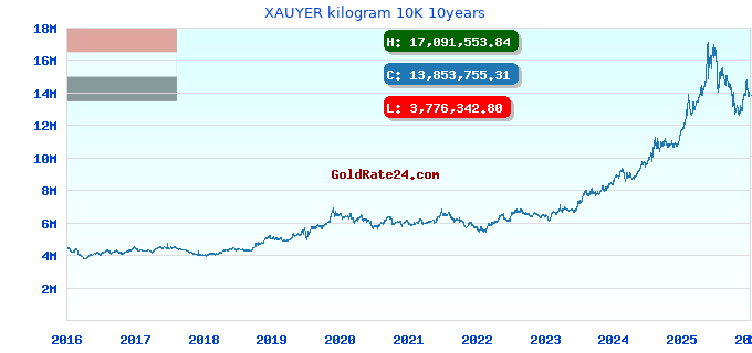 XAUYER kilogram 10K 10years