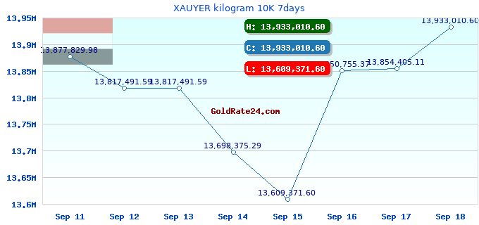 XAUYER kilogram 10K 7days