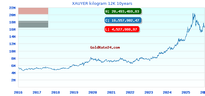 XAUYER kilogram 12K 10years