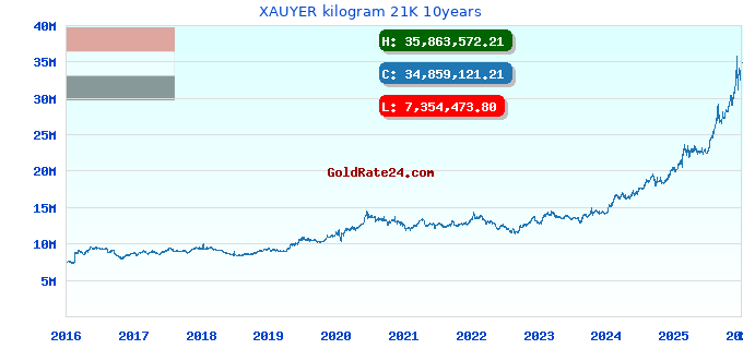 XAUYER kilogram 21K 10years