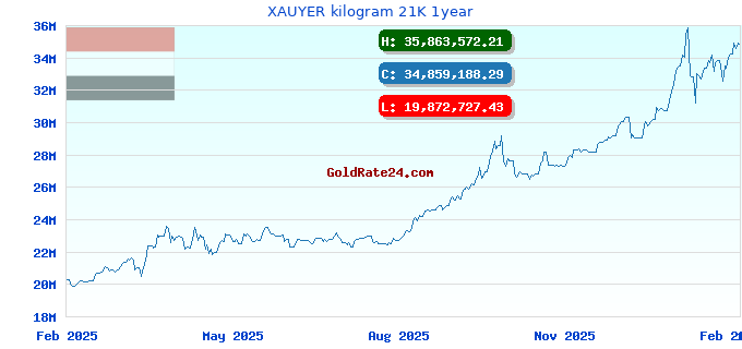 XAUYER kilogram 21K 1year