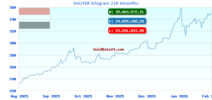 XAUYER kilogram 21K 6months