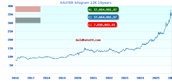XAUYER kilogram 22K 10years