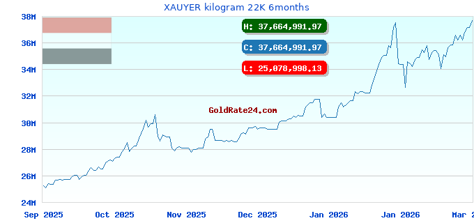 XAUYER kilogram 22K 6months