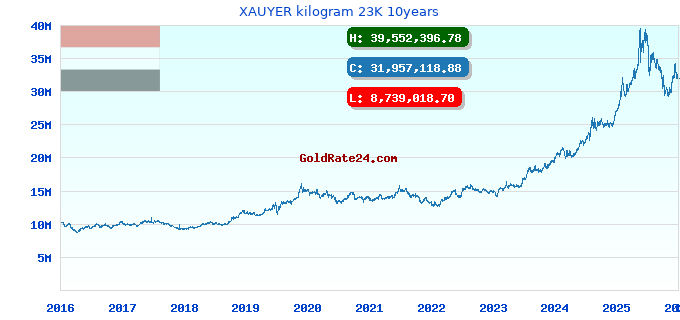 XAUYER kilogram 23K 10years