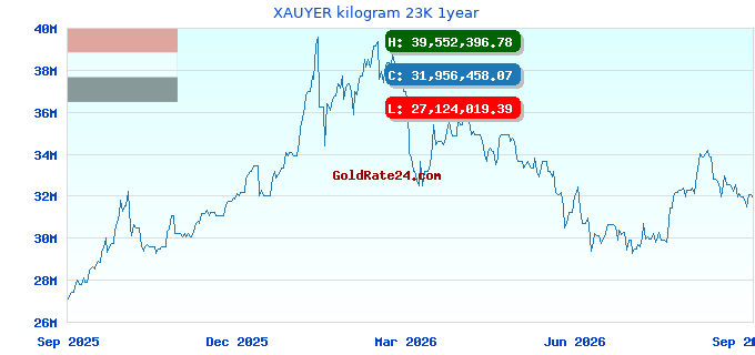 XAUYER kilogram 23K 1year