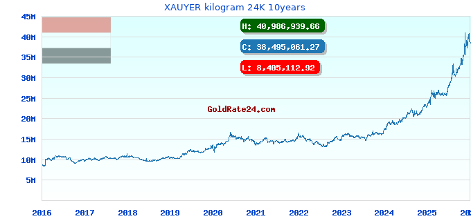 XAUYER kilogram 24K 10years