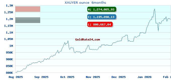 XAUYER ounce  6months