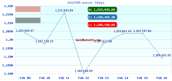 XAUYER ounce  7days