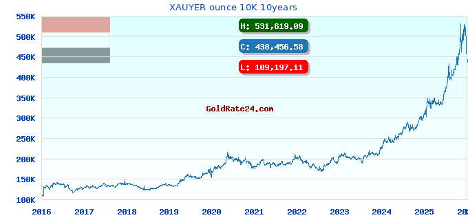 XAUYER ounce 10K 10years