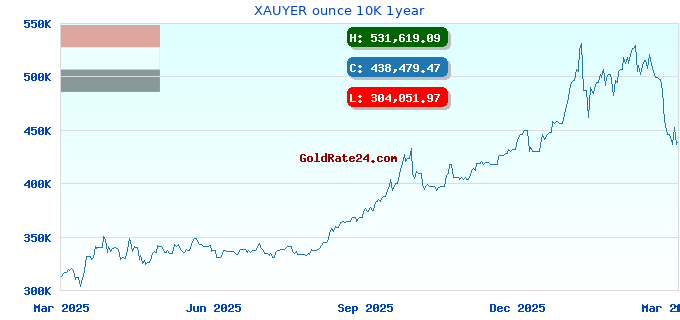 XAUYER ounce 10K 1year