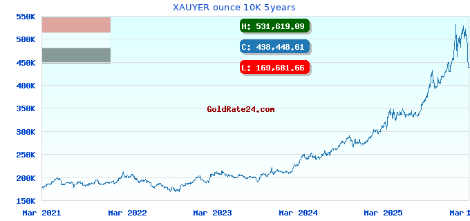 XAUYER ounce 10K 5years