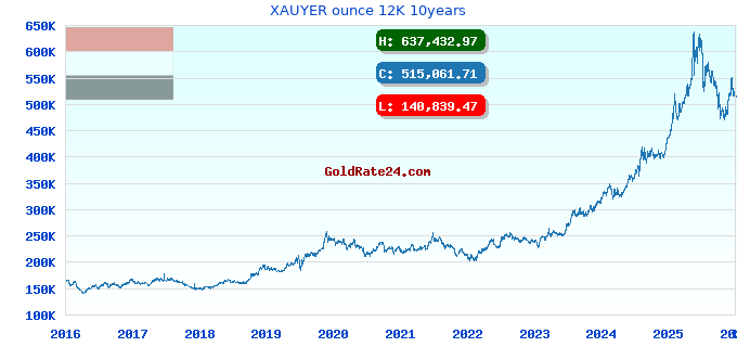 XAUYER ounce 12K 10years