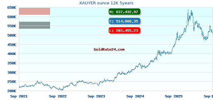 XAUYER ounce 12K 5years