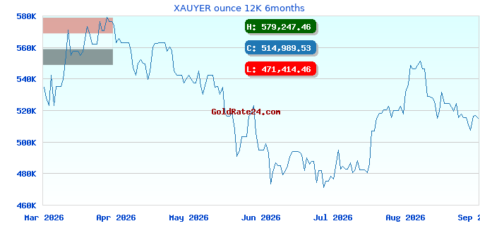 XAUYER ounce 12K 6months