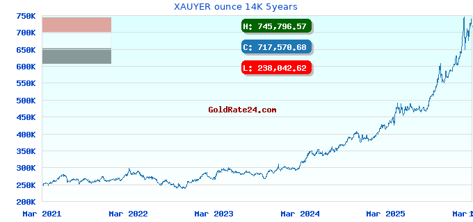 XAUYER ounce 14K 5years
