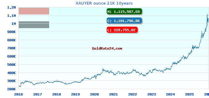 XAUYER ounce 21K 10years