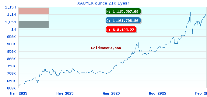XAUYER ounce 21K 1year