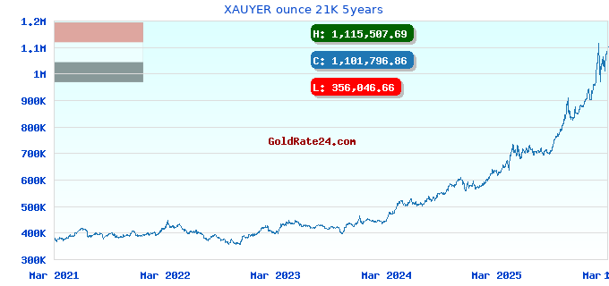 XAUYER ounce 21K 5years