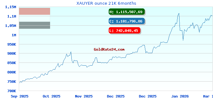 XAUYER ounce 21K 6months