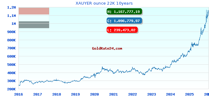 XAUYER ounce 22K 10years