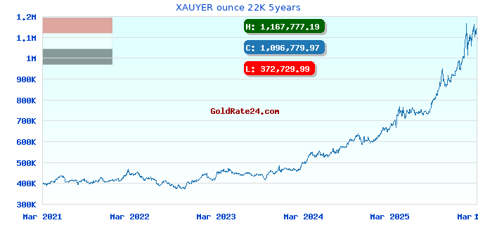 XAUYER ounce 22K 5years