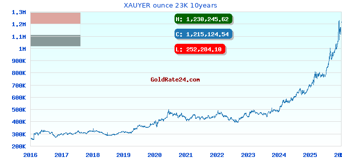 XAUYER ounce 23K 10years