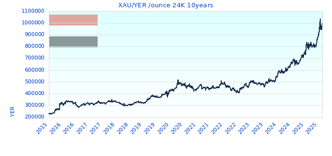 XAU/YER /ounce 24K 10years