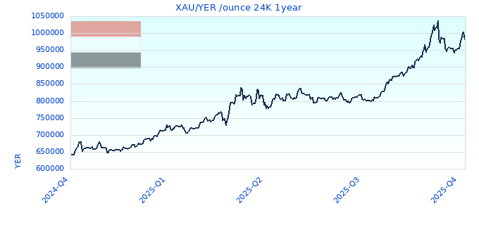 XAU/YER /ounce 24K 1year