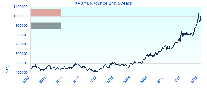 XAU/YER /ounce 24K 5years