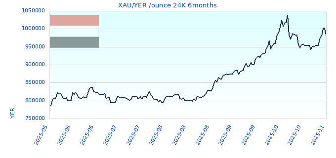 XAU/YER /ounce 24K 6months