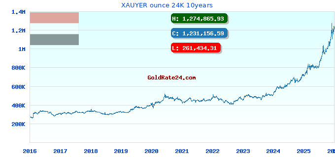 XAUYER ounce 24K 10years
