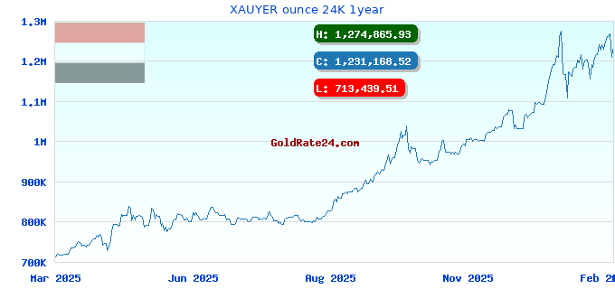 XAUYER ounce 24K 1year