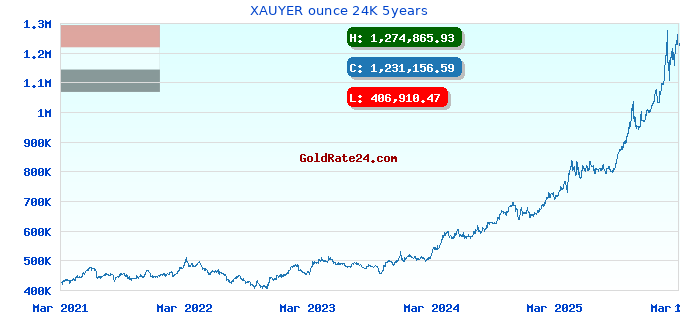 XAUYER ounce 24K 5years