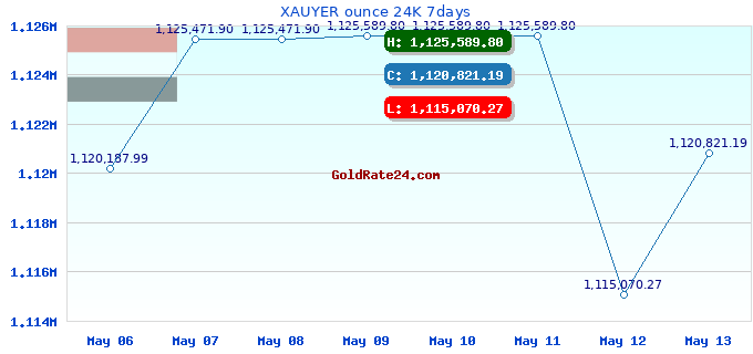 XAUYER ounce 24K 7days