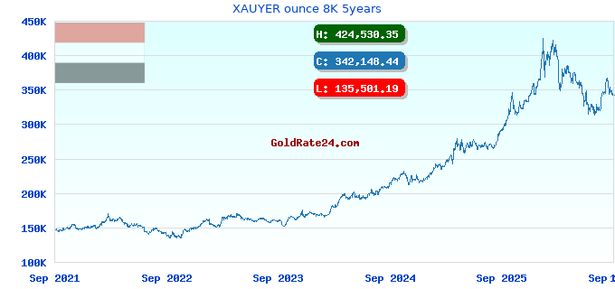 XAUYER ounce 8K 5years