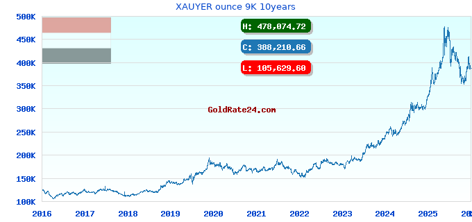 XAUYER ounce 9K 10years