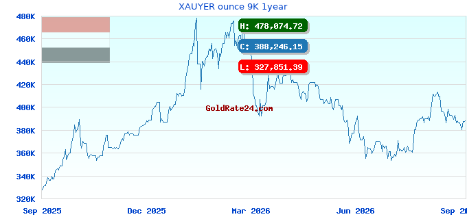 XAUYER ounce 9K 1year