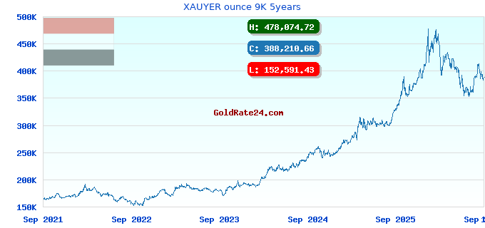 XAUYER ounce 9K 5years