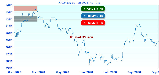 XAUYER ounce 9K 6months
