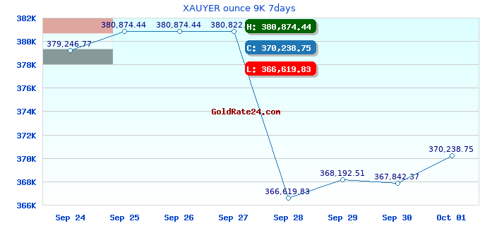 XAUYER ounce 9K 7days