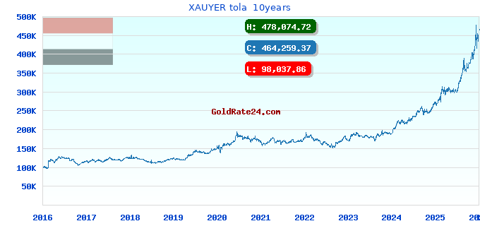 XAUYER tola 10years