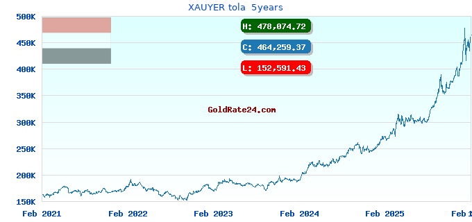 XAUYER tola 5years